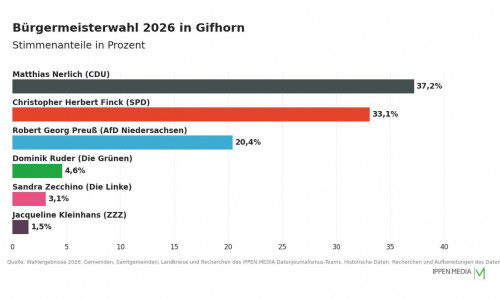So haben die Menschen in Gifhorn gewählt.
