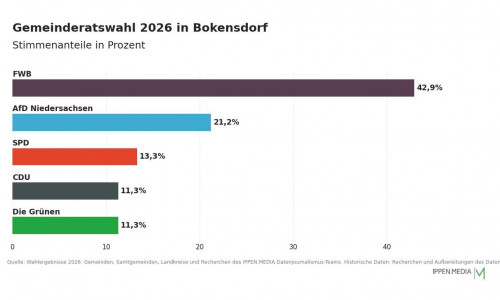 So haben die Menschen in Bokensdorf gewählt.