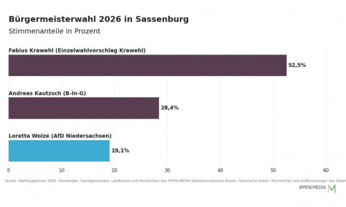 So haben die Menschen in Sassenburg gewählt.