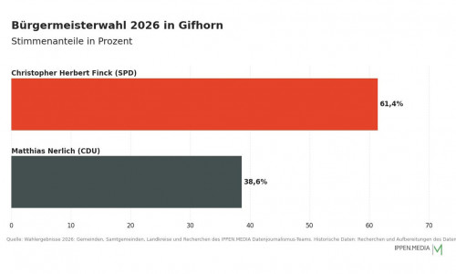 So haben die Menschen in Gifhorn gewählt.