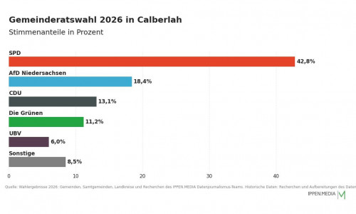 So haben die Menschen in Calberlah gewählt.