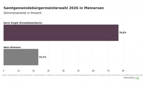 So haben die Menschen in der Samtgemeinde Meinersen gewählt.