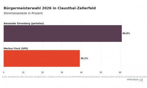 So haben die Menschen in Clausthal-Zellerfeld gewählt.