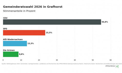 So haben die Menschen in Grafhorst gewählt.