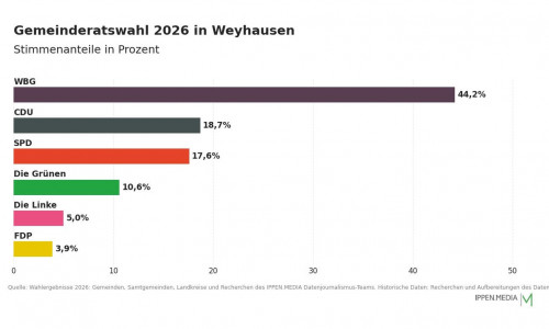 So haben die Menschen in Weyhausen gewählt.