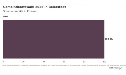 So haben die Menschen in Beierstedt gewählt.