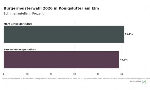 So haben die Menschen in Königslutter am Elm gewählt.