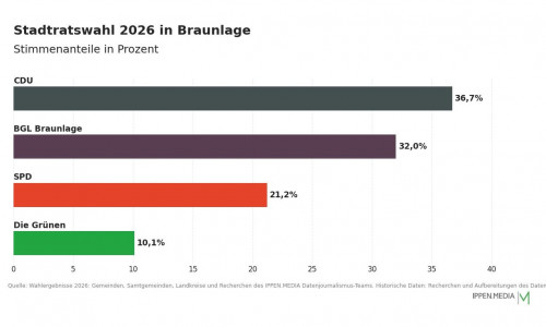 So haben die Menschen in Braunlage gewählt.
