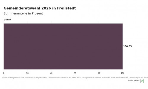 So haben die Menschen in Frellstedt gewählt.