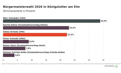 So haben die Menschen in Königslutter am Elm gewählt.