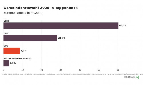 So haben die Menschen in Tappenbeck gewählt.