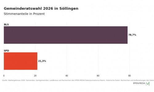 So haben die Menschen in Söllingen gewählt.