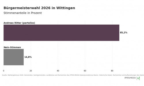 So haben die Menschen in Wittingen gewählt.