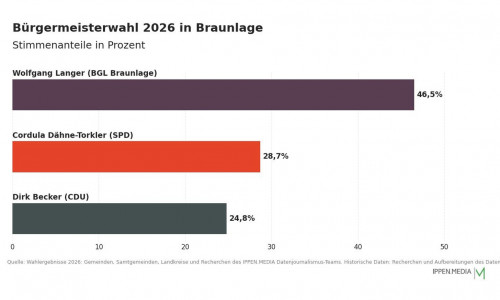 So haben die Menschen in Braunlage gewählt.