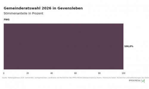 So haben die Menschen in Gevensleben gewählt.