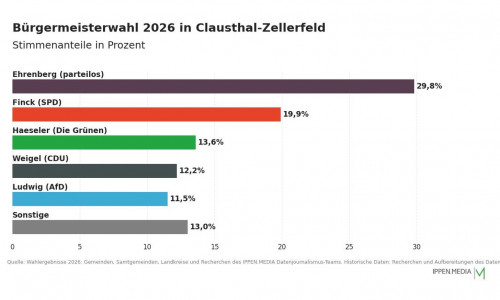 So haben die Menschen in Clausthal-Zellerfeld gewählt.