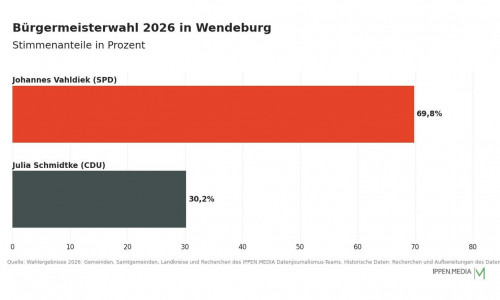 So haben die Menschen in Wendeburg gewählt.
