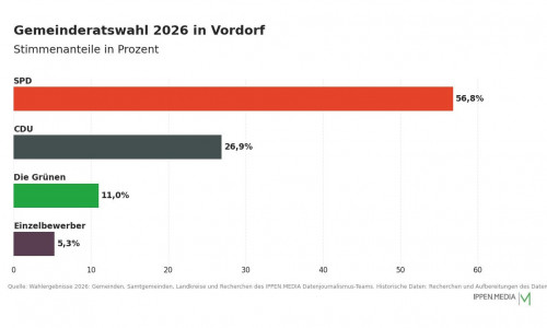 So haben die Menschen in Vordorf gewählt.