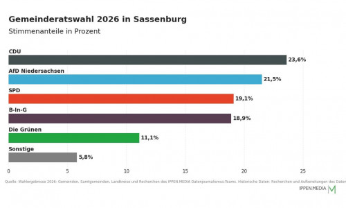 So haben die Menschen in Sassenburg gewählt.