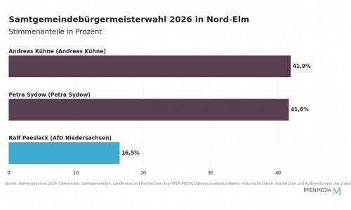 So haben die Menschen in der Samtgemeinde Nord-Elm gewählt.