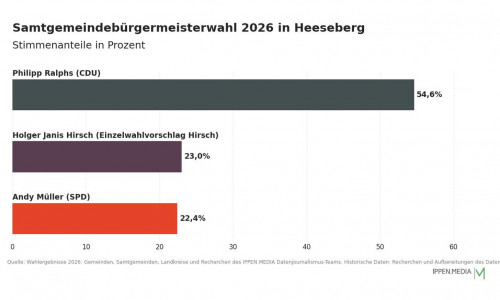 So haben die Menschen in der Samtgemeinde Heeseberg gewählt.