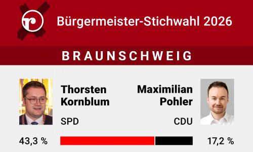 Am 27. September 2026 kommt es zur Stichwahl in Braunschweig.