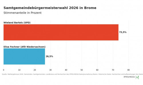 So haben die Menschen in der Samtgemeinde Brome gewählt.