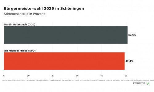 So haben die Menschen in Schöningen gewählt.