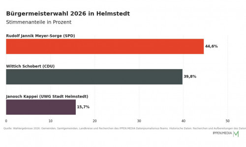 So haben die Menschen in Helmstedt gewählt.