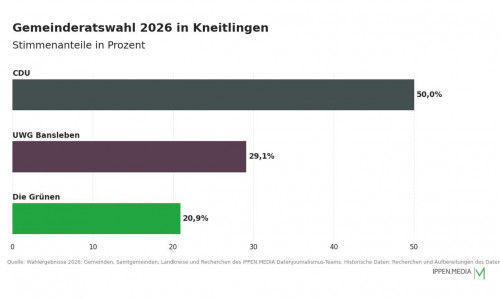 So haben die Menschen in Kneitlingen gewählt.
