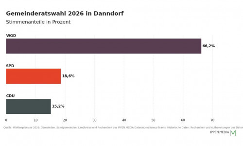 So haben die Menschen in Danndorf gewählt.
