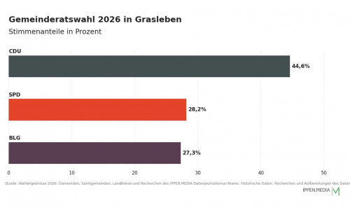 So haben die Menschen in Grasleben gewählt.