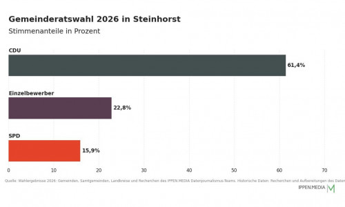 So haben die Menschen in Steinhorst gewählt.