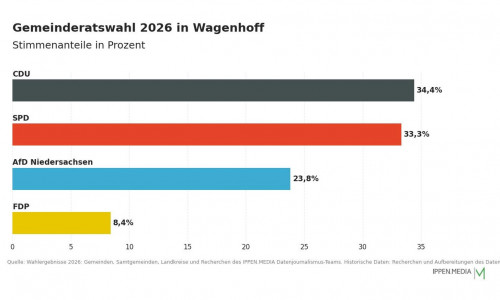 So haben die Menschen in Wagenhoff gewählt.