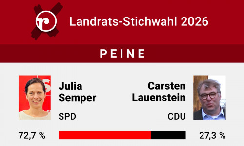 Julia Semper konnte 72,7% der Stimmen auf sich vereinen.