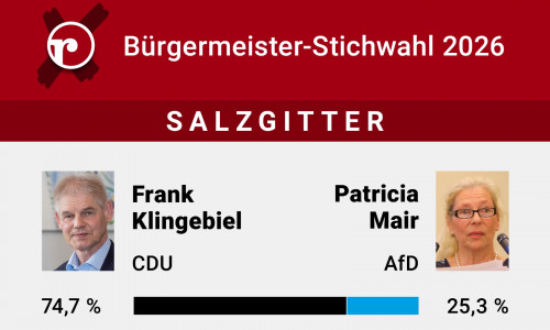 Frank Klingebiel bleibt im Amt.