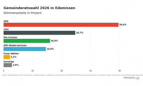 So haben die Menschen in Edemissen gewählt.