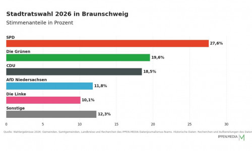 So haben die Menschen in Braunschweig gewählt.