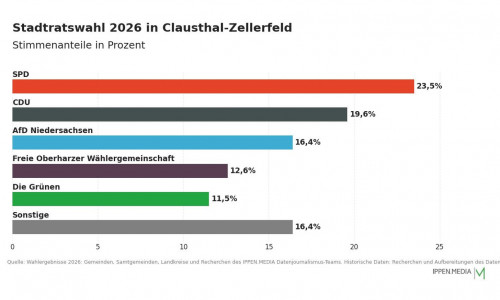 So haben die Menschen in Clausthal-Zellerfeld gewählt.