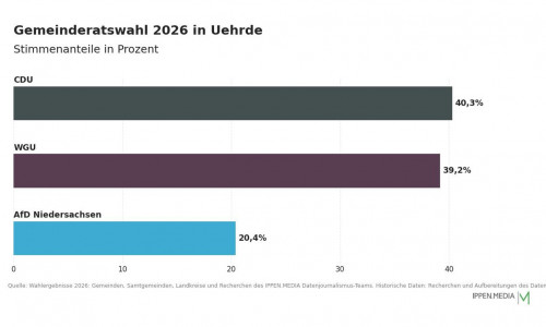 So haben die Menschen in Uehrde gewählt.
