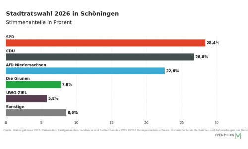 So haben die Menschen in Schöningen gewählt.