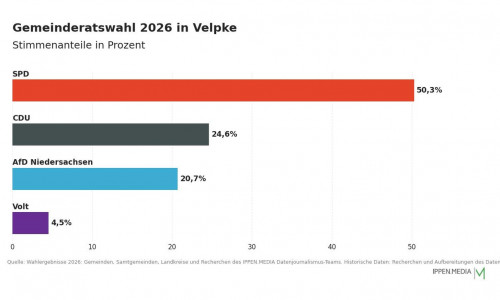 So haben die Menschen in Velpke gewählt.