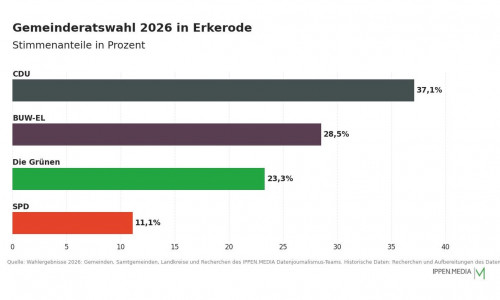 So haben die Menschen in Erkerode gewählt.