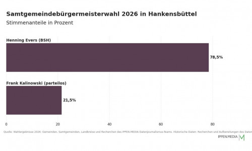 So haben die Menschen in der Samtgemeinde Hankensbüttel gewählt.