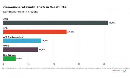 So haben die Menschen in Wasbüttel gewählt.