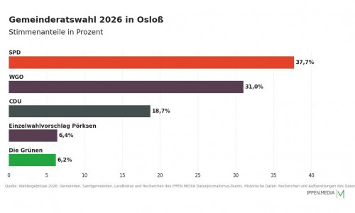 So haben die Menschen in Osloß gewählt.