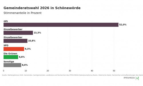 So haben die Menschen in Schönewörde gewählt.