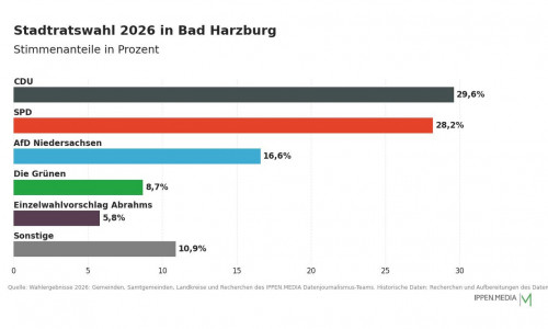 So haben die Menschen in Bad Harzburg gewählt.