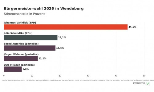 So haben die Menschen in Wendeburg gewählt.