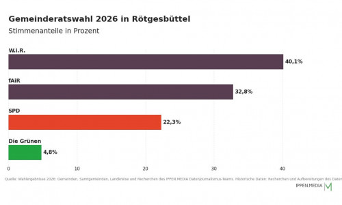 So haben die Menschen in Rötgesbüttel gewählt.